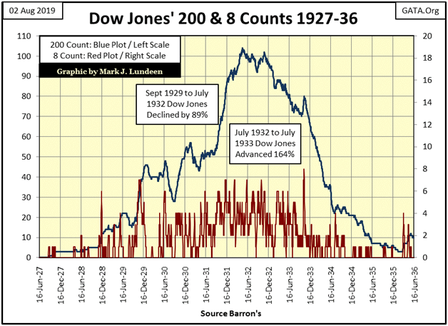 Dow Jones 200 & 8 Counts 1927-36