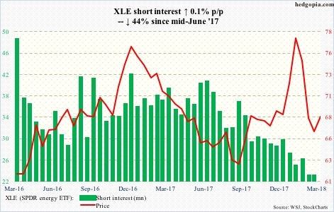 XLE short interest