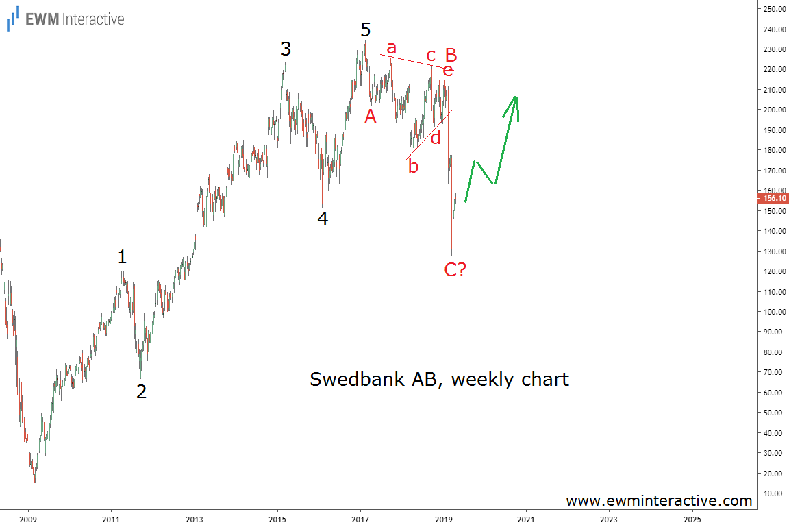 Swedbank Stock To Find Elliott Wave Inspiration