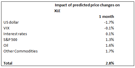 XLE: Impact of Predicted Price Changes
