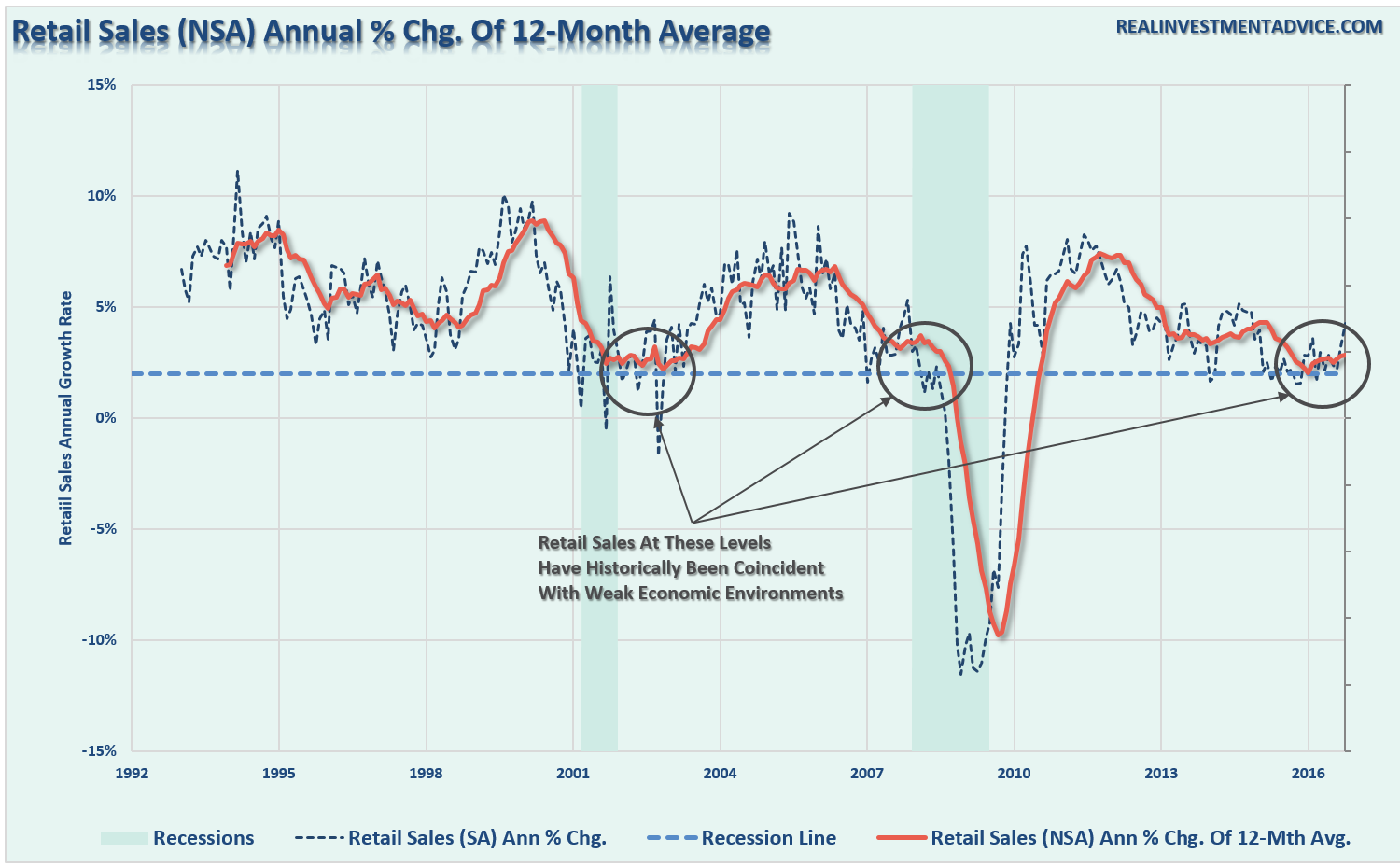 Retail Sales (NSA) Annual % Change of 12-Month Average