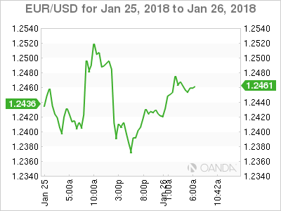 EUR/USD for January 25 to 26, 2018