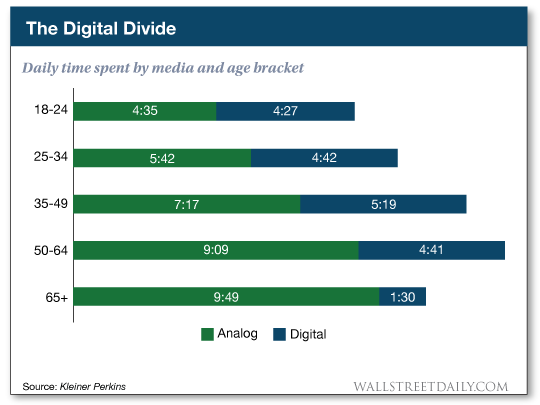Daily time spent by media and age bracket