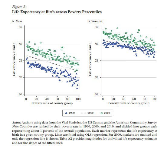Life Expectancy at Birth Across Poverty Percentiles