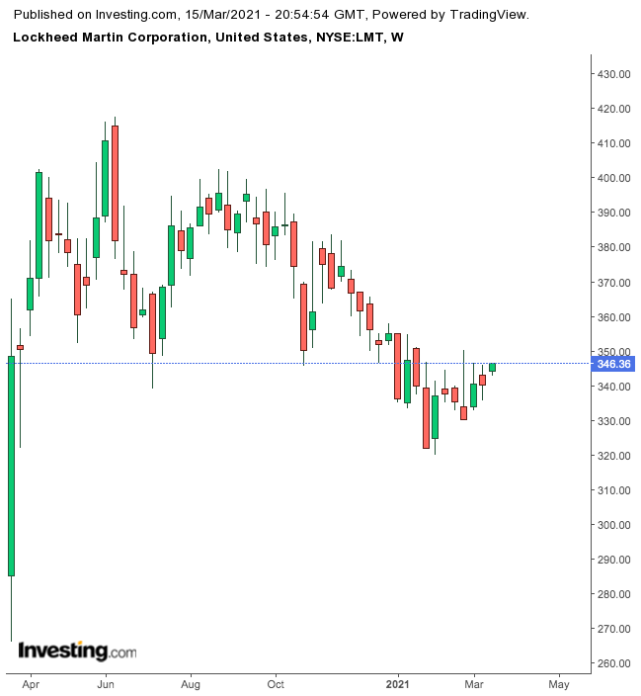 Lockheed Martin Weekly Chart.