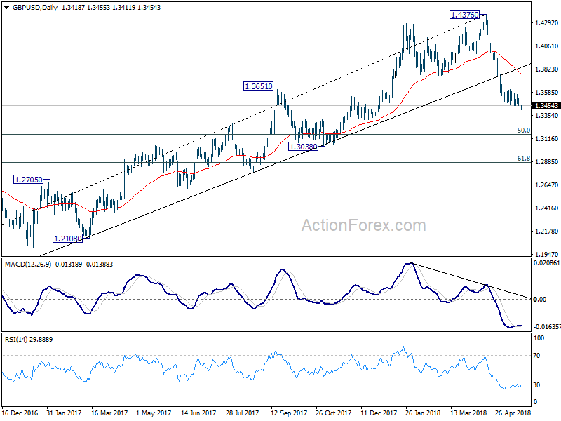 GBP/USD Daily Chart