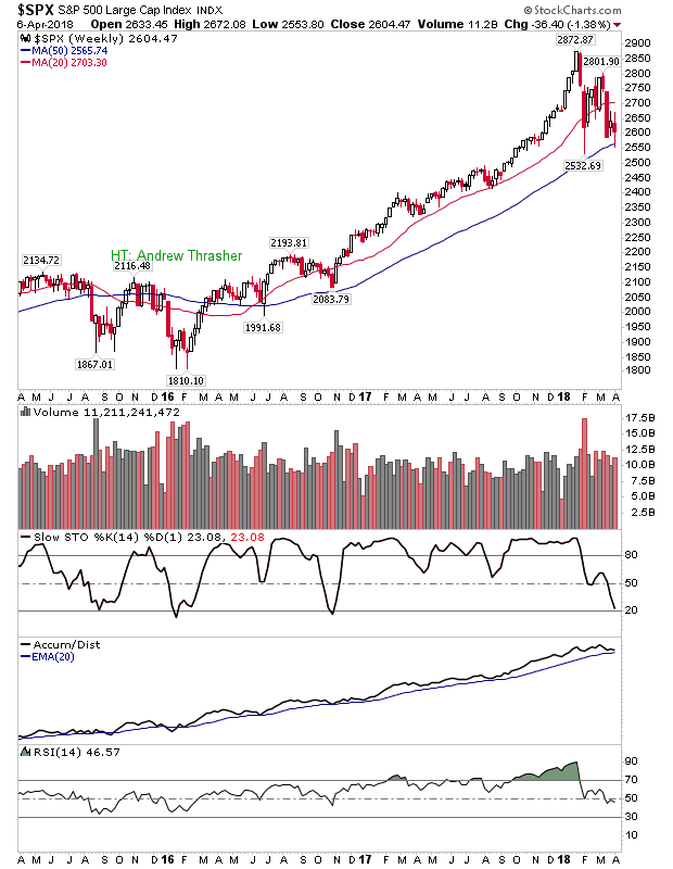 SPX Weekly Chart