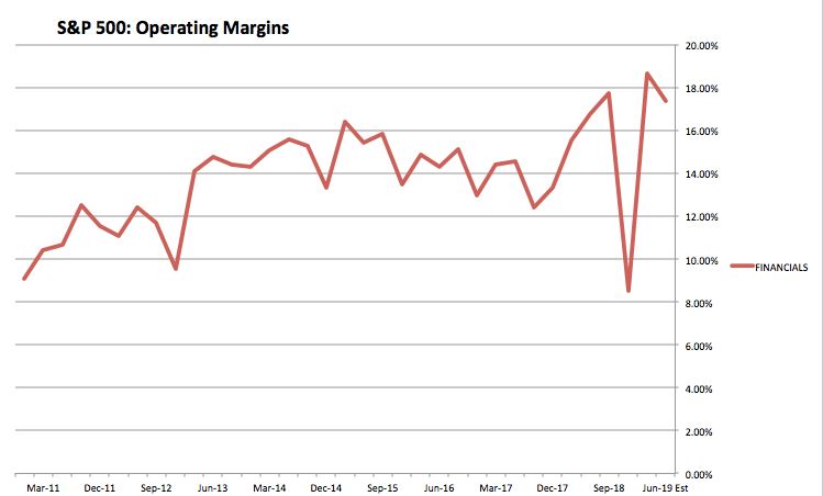 Financial Margins