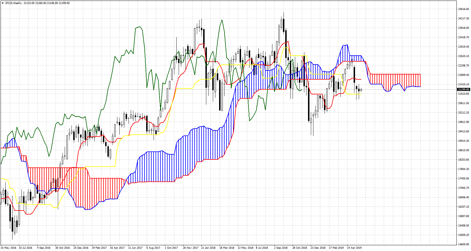 JP225 Weekly