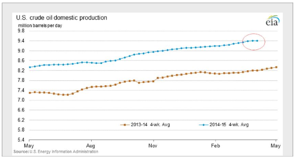 Crude Oil Domestic Production