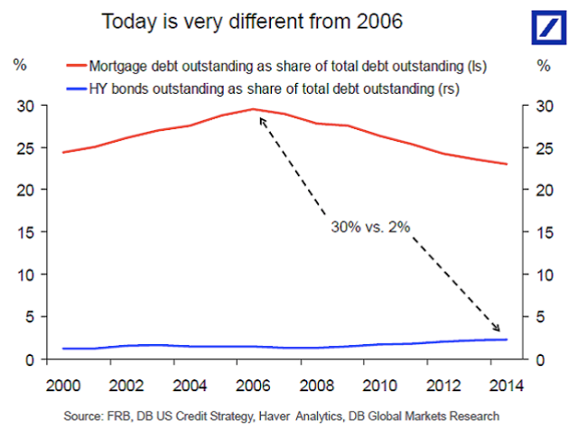 Mortgage Debt vs HY Bonds Outstanding 2000-2014