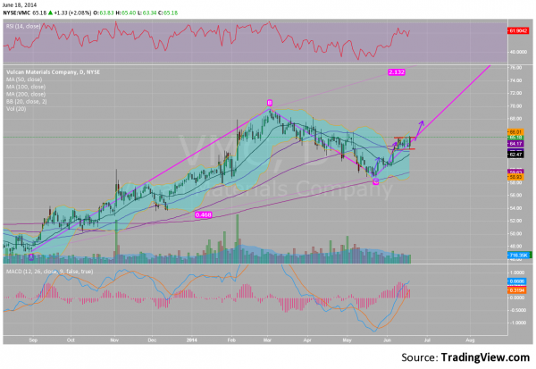 VMC Daily Chart