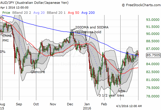 AUD/JPY breaks out from 200DMA but can't maintain momentum