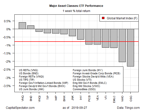 ETF Performance  1 Week % Total Return