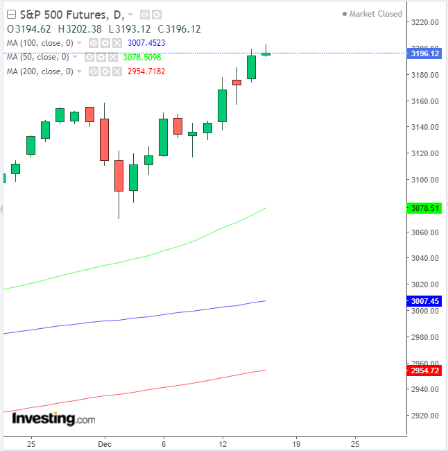 S&P Futures Daily