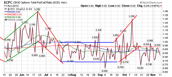 CBOE Options Total Chart