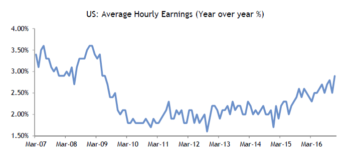 Average Hourly Earnings