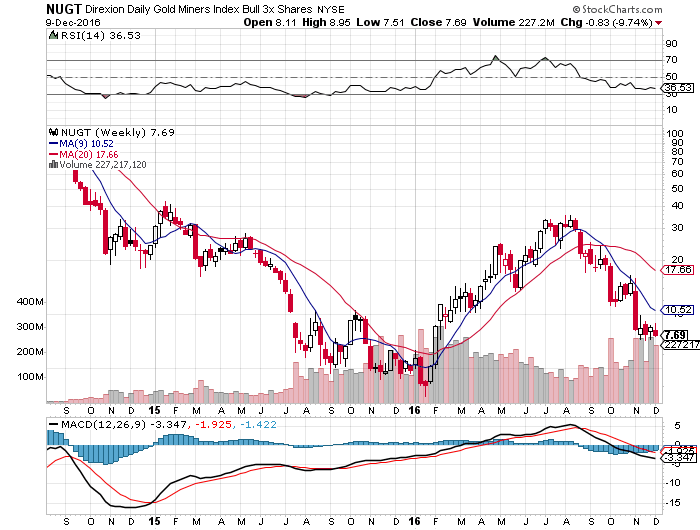 NUGT Weekly Chart