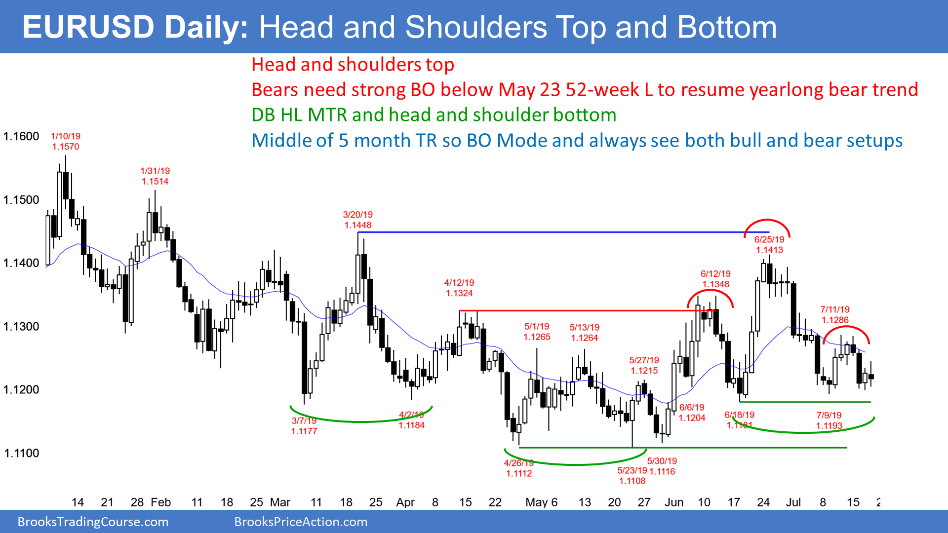 EUR/USD