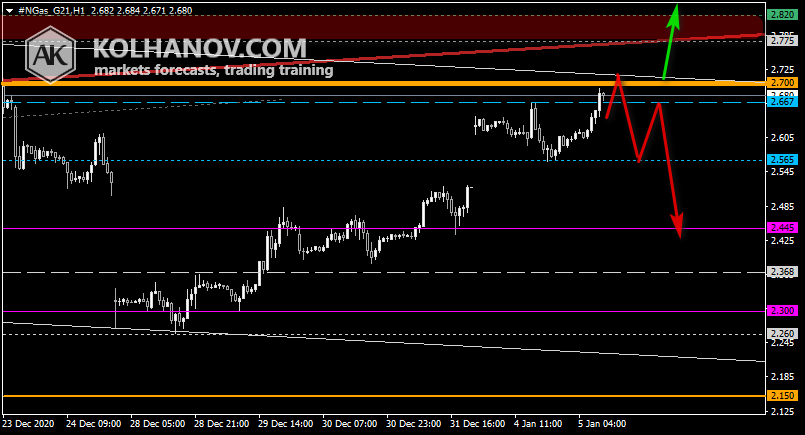 Chart Natural gas This/Next Week Forecast, Technical Analysis