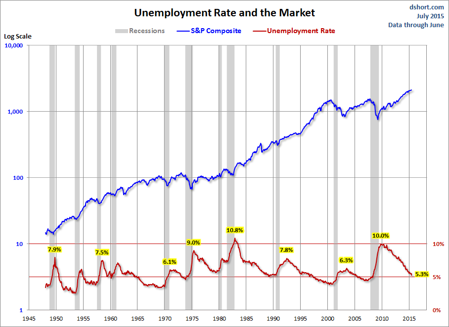 Unemployment and the Market