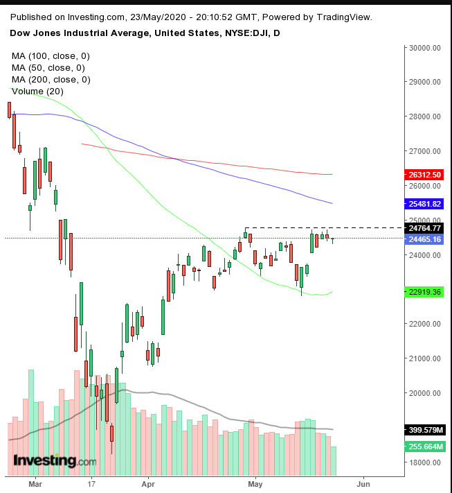 Dow Daily