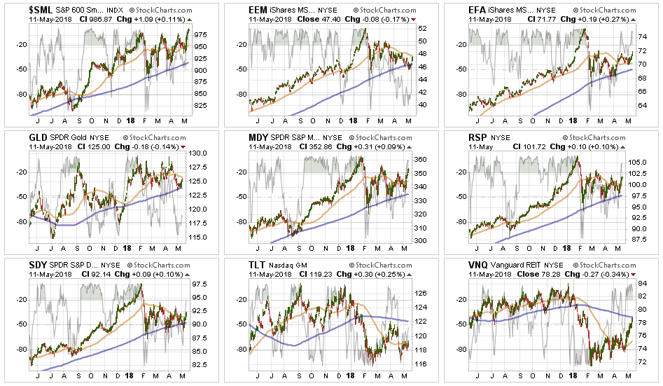 Broader Market Performance