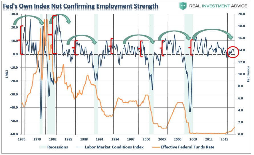 Fed's Own Index Not Confirming Employment Strength
