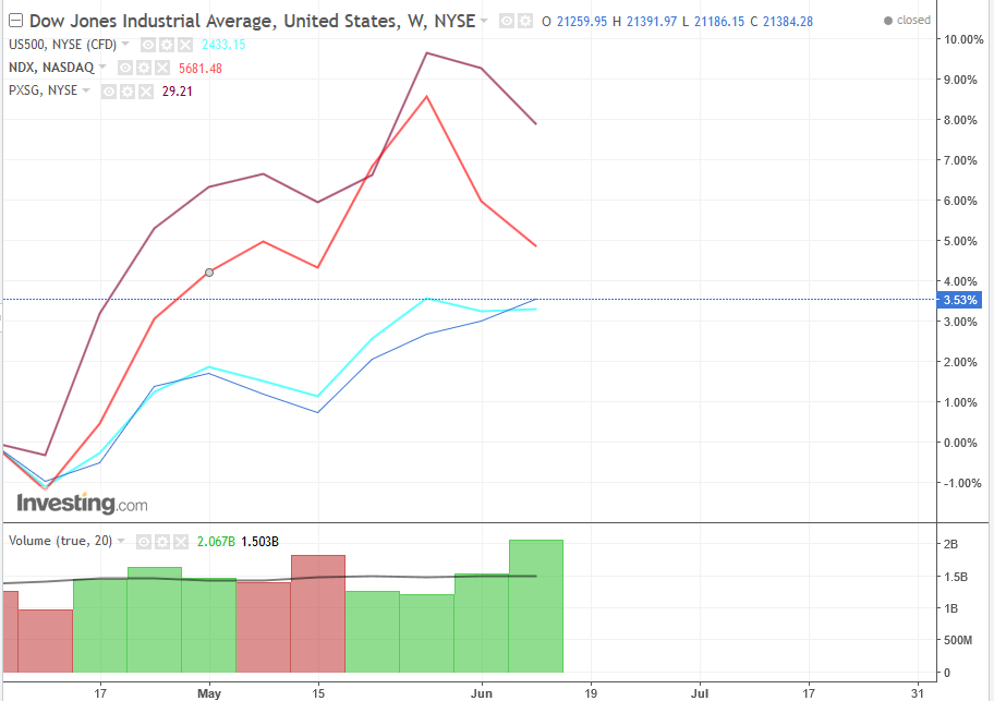 DJIA, SPY, NDX and PXSG Comparison Chart