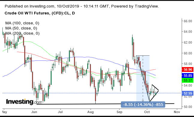 WTI Daily Chart