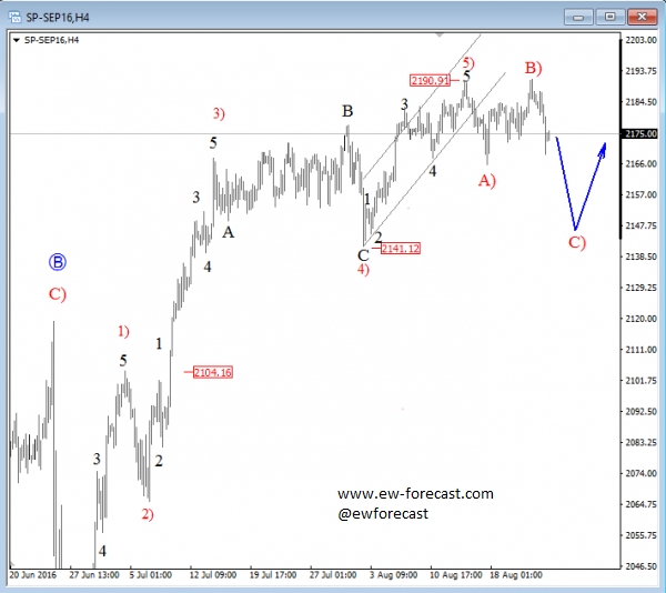 S&P 500 4 Hourly Chart