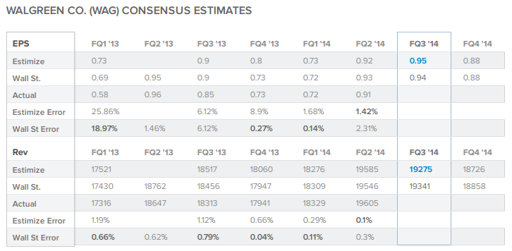 Walgreen Estimates