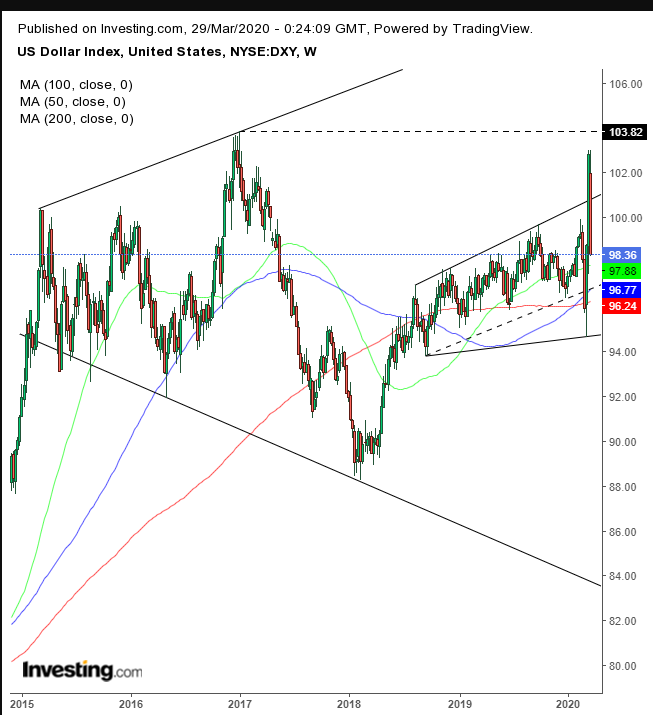 DXY Weekly 2015-2020