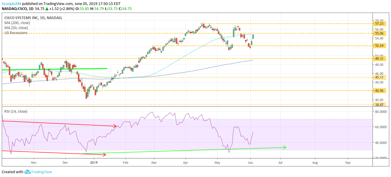 Cisco Systems Inc