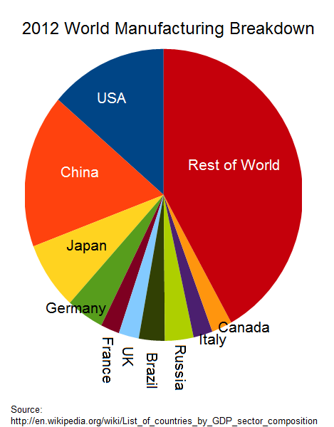 2012 World Manufacturing Breakdown