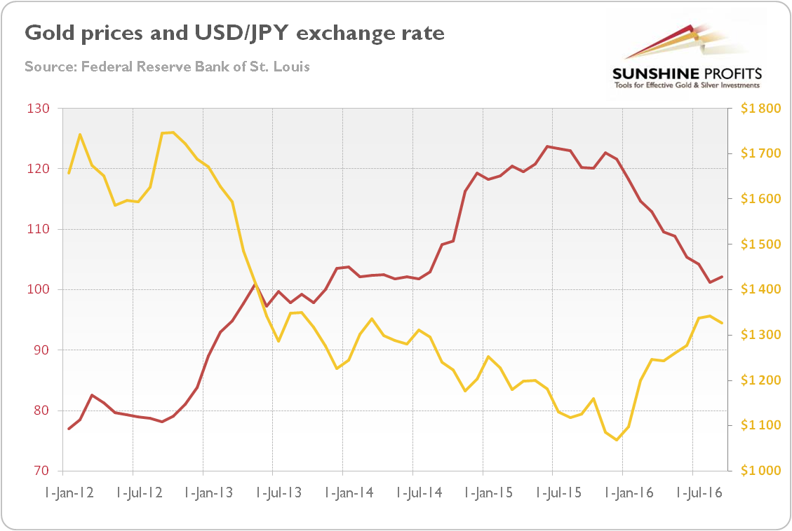 USD/JPY and the price of Gold Jan 2012 - Sept 2016