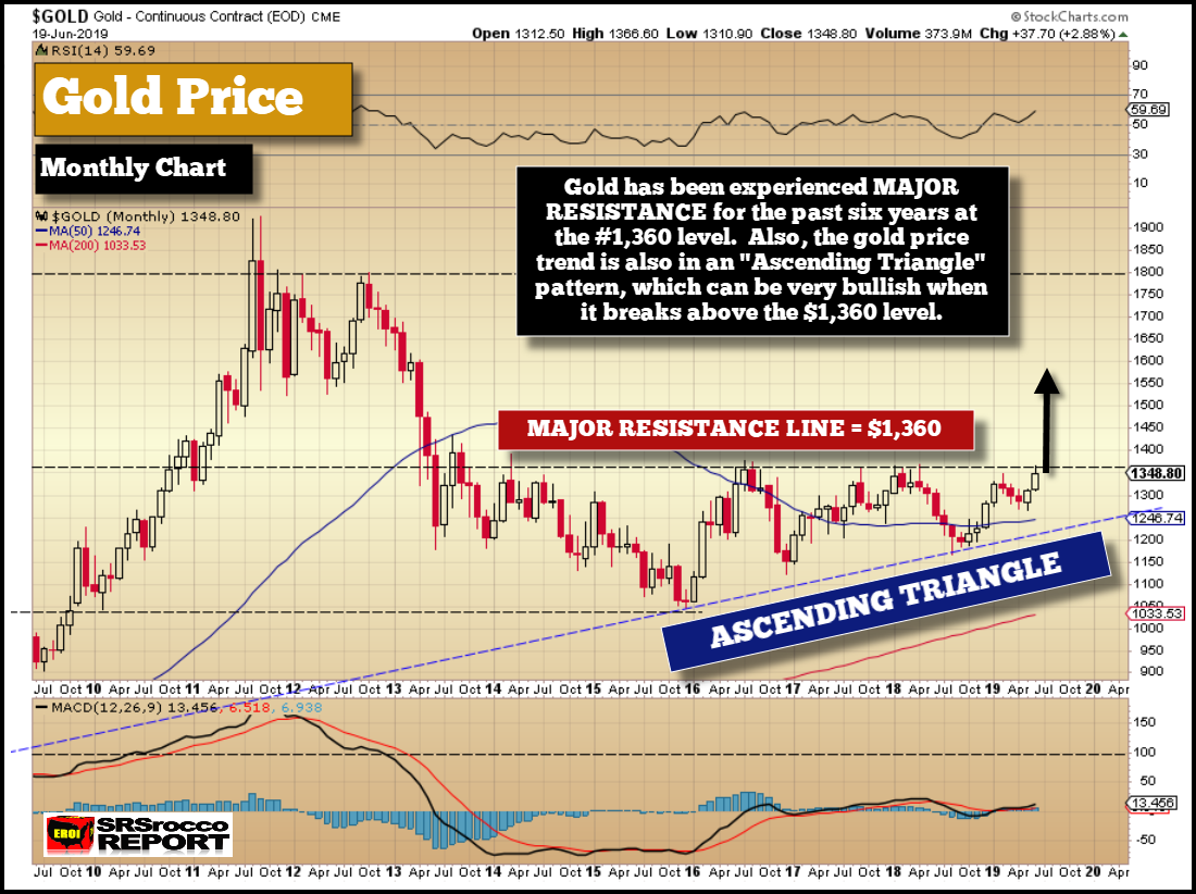 Gold Price Monthly Chart