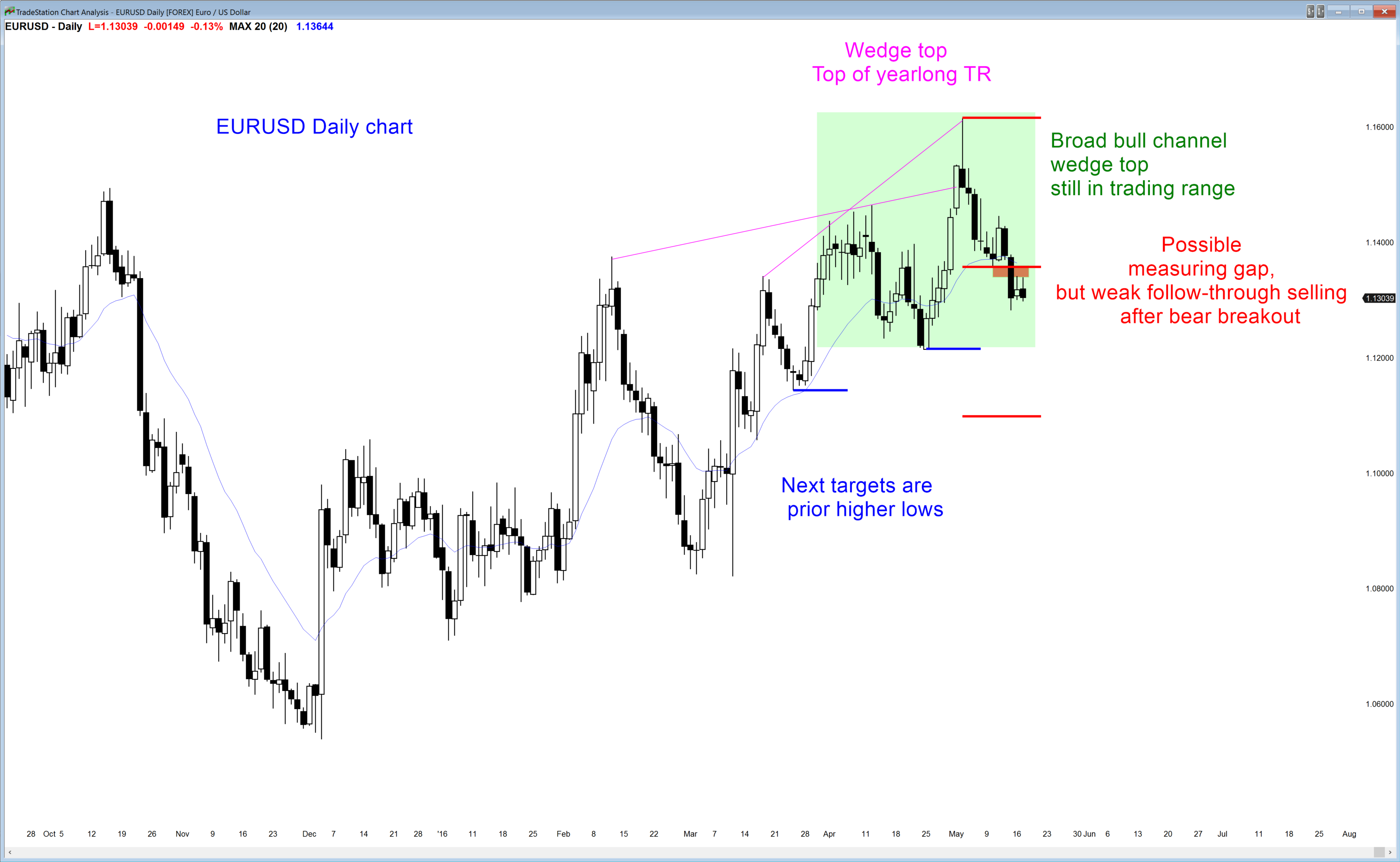 EUR/USD