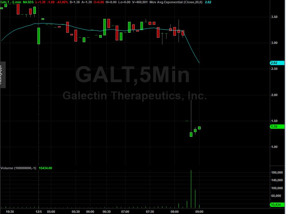Galectin Therapeutics Technicals