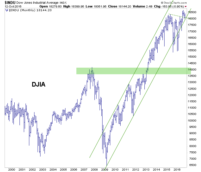 Monthly DOW
