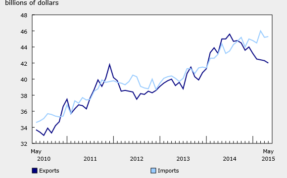 Canadian Exports And Imports