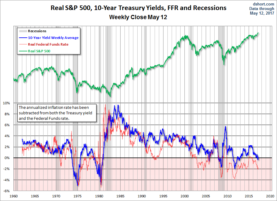 Real S&P 500, 10 Year Treasury Yields, FFR, Recessions Weekly Close