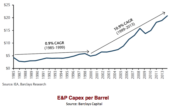 E&P Capex Per Barrel Chart