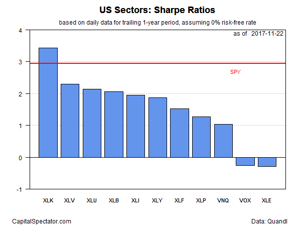 Sector Performance By 1-Year Sharpe Ratio