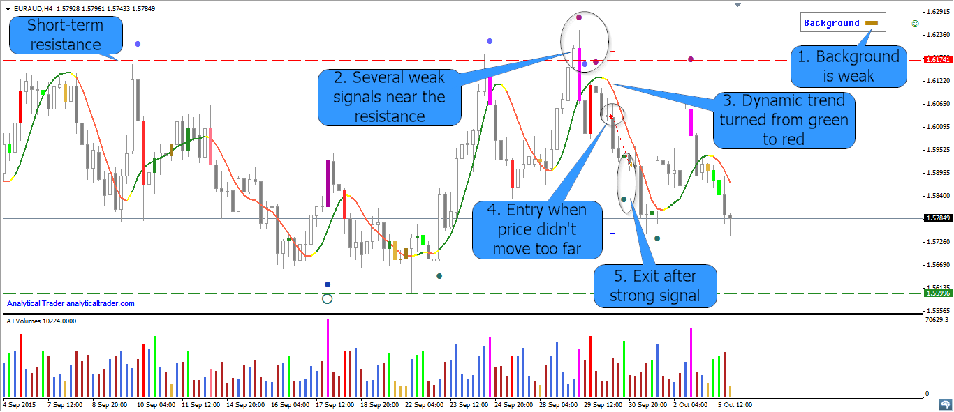 EUR/AUD 4 Hour Chart