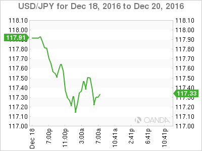 USD/JPY 2 Day Chart