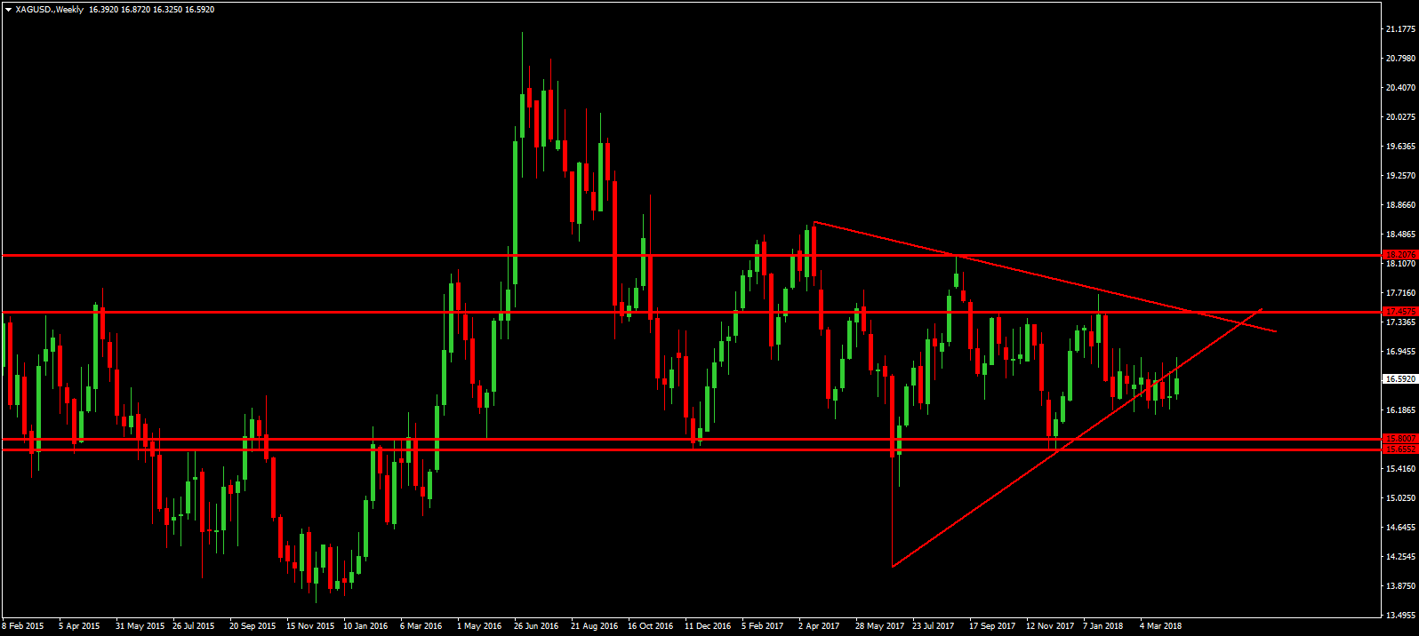 XAG/USD Weekly Chart