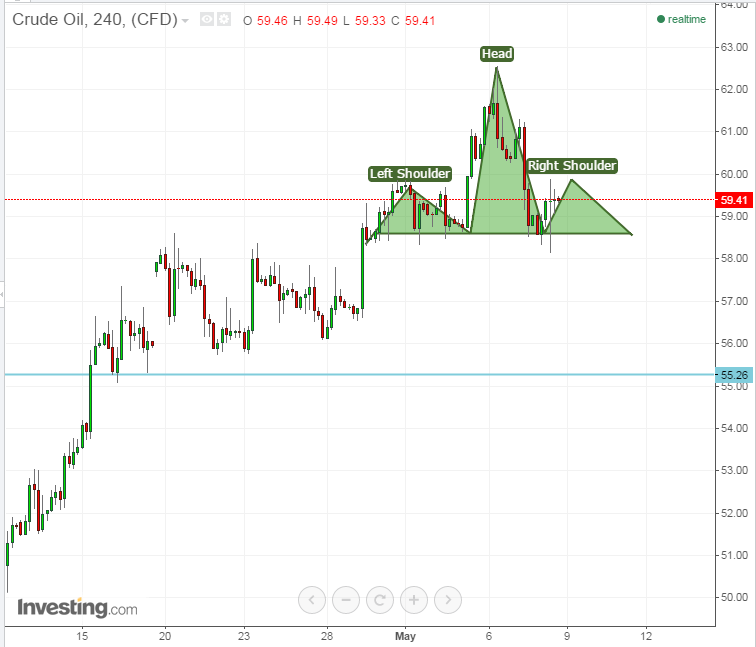 Crude Oil 4-Hour Chart  with H&S Pattern