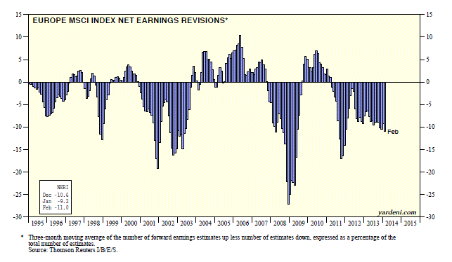 Europe Net Earnings Revisions