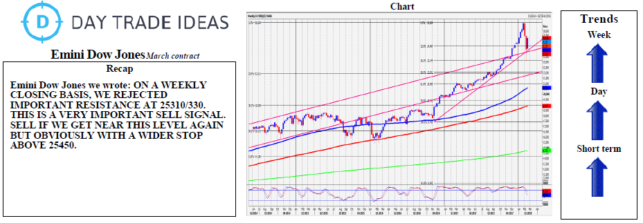 Emini Dow Jones